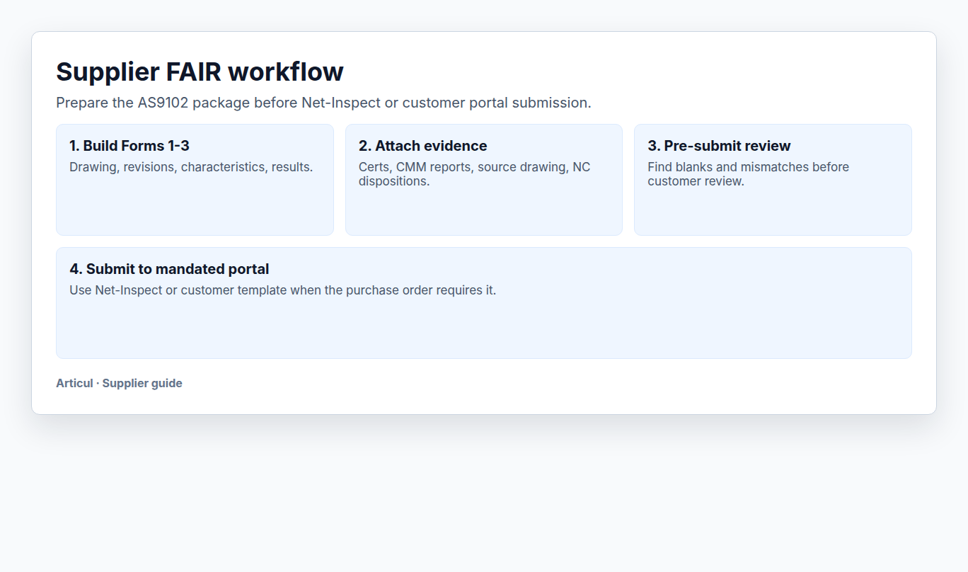 Workflow showing supplier FAIR preparation before Net-Inspect submission and customer review